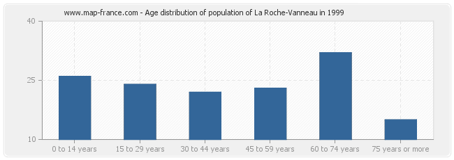 Age distribution of population of La Roche-Vanneau in 1999